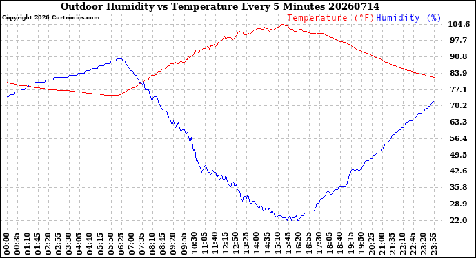 Milwaukee Weather Outdoor Humidity<br>vs Temperature<br>Every 5 Minutes