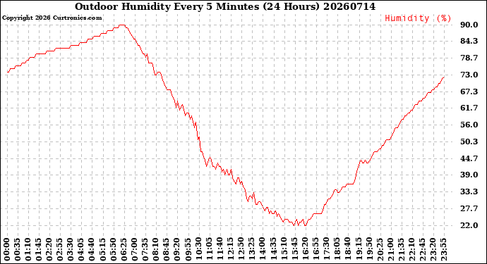 Milwaukee Weather Outdoor Humidity<br>Every 5 Minutes<br>(24 Hours)