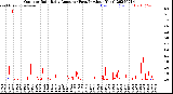 Milwaukee Weather Outdoor Rain<br>Daily Amount<br>(Past/Previous Year)