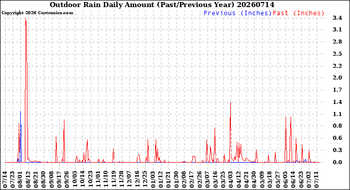 Milwaukee Weather Outdoor Rain<br>Daily Amount<br>(Past/Previous Year)
