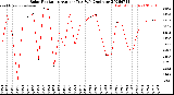 Milwaukee Weather Solar Radiation<br>Avg per Day W/m2/minute