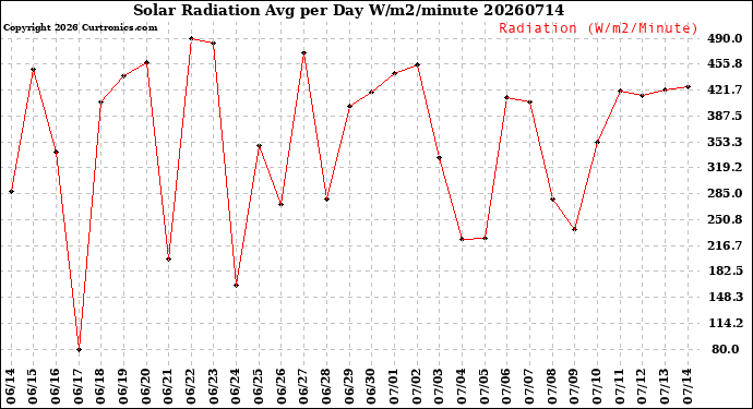 Milwaukee Weather Solar Radiation<br>Avg per Day W/m2/minute