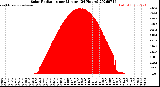 Milwaukee Weather Solar Radiation<br>per Minute<br>(24 Hours)