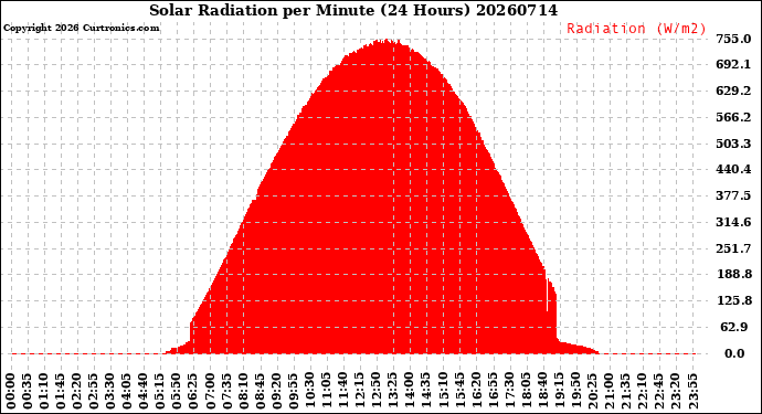 Milwaukee Weather Solar Radiation<br>per Minute<br>(24 Hours)