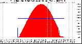 Milwaukee Weather Solar Radiation<br>& Day Average<br>per Minute<br>(Today)
