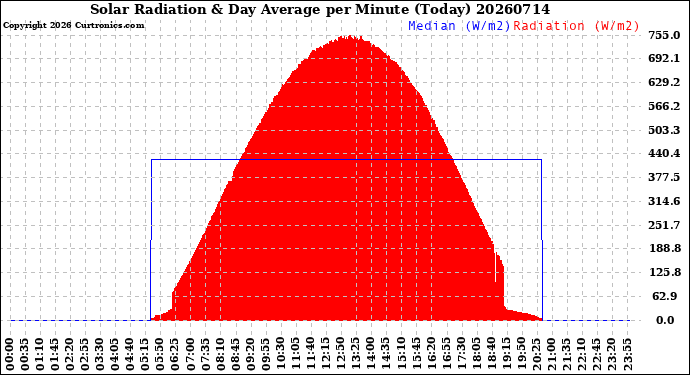 Milwaukee Weather Solar Radiation<br>& Day Average<br>per Minute<br>(Today)