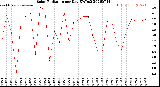 Milwaukee Weather Solar Radiation<br>per Day KW/m2