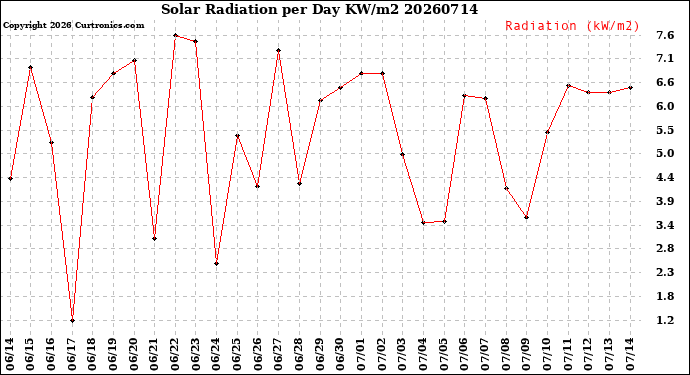 Milwaukee Weather Solar Radiation<br>per Day KW/m2