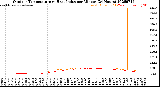 Milwaukee Weather Outdoor Temperature<br>vs Heat Index<br>per Minute<br>(24 Hours)