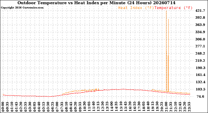 Milwaukee Weather Outdoor Temperature<br>vs Heat Index<br>per Minute<br>(24 Hours)
