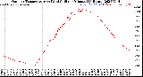 Milwaukee Weather Outdoor Temperature<br>vs Wind Chill<br>per Minute<br>(24 Hours)