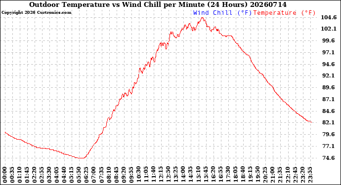 Milwaukee Weather Outdoor Temperature<br>vs Wind Chill<br>per Minute<br>(24 Hours)