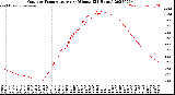 Milwaukee Weather Outdoor Temperature<br>per Minute<br>(24 Hours)