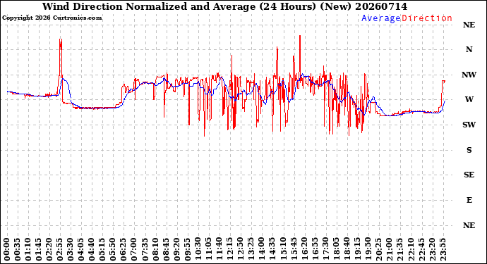 Milwaukee Weather Wind Direction<br>Normalized and Average<br>(24 Hours) (New)