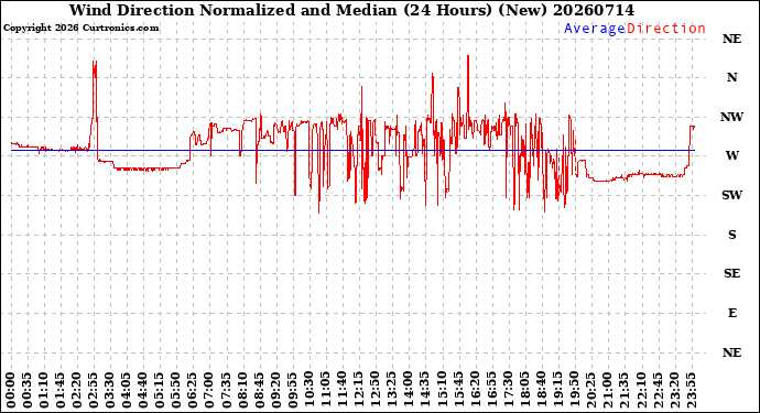 Milwaukee Weather Wind Direction<br>Normalized and Median<br>(24 Hours) (New)