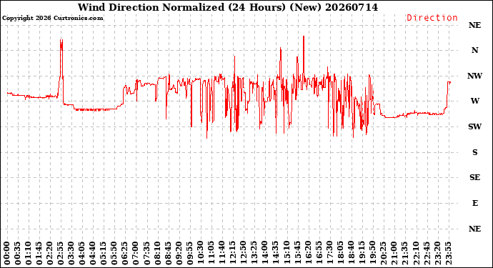 Milwaukee Weather Wind Direction<br>Normalized<br>(24 Hours) (New)