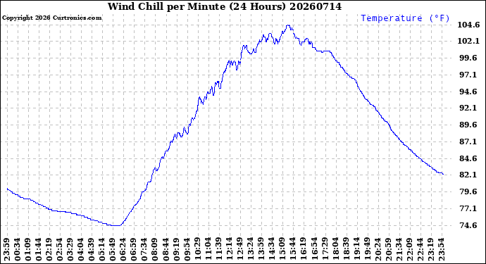 Milwaukee Weather Wind Chill<br>per Minute<br>(24 Hours)