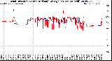 Milwaukee Weather Wind Direction<br>Normalized and Average<br>(24 Hours) (Old)