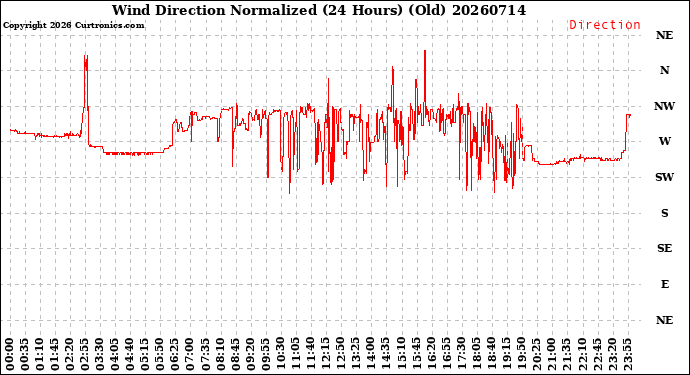 Milwaukee Weather Wind Direction<br>Normalized<br>(24 Hours) (Old)