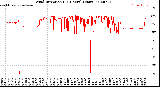 Milwaukee Weather Wind Direction<br>(24 Hours) (Raw)