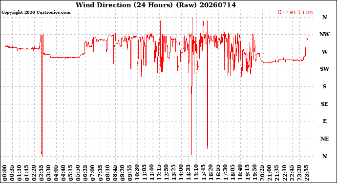 Milwaukee Weather Wind Direction<br>(24 Hours) (Raw)