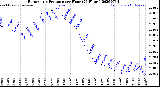 Milwaukee Weather Barometric Pressure<br>per Hour<br>(24 Hours)