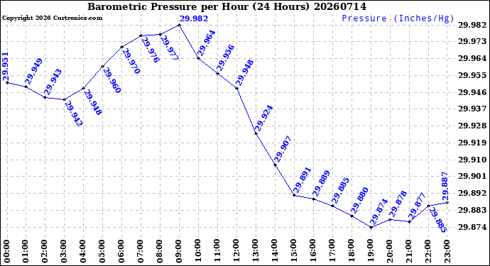 Milwaukee Weather Barometric Pressure<br>per Hour<br>(24 Hours)
