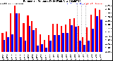 Milwaukee Weather Barometric Pressure<br>Daily High/Low