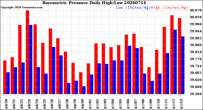 Milwaukee Weather Barometric Pressure<br>Daily High/Low