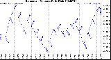 Milwaukee Weather Barometric Pressure<br>Daily High