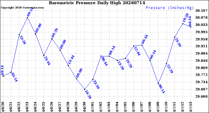 Milwaukee Weather Barometric Pressure<br>Daily High