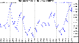 Milwaukee Weather Barometric Pressure<br>Daily Low