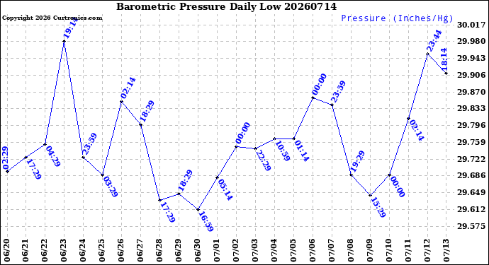Milwaukee Weather Barometric Pressure<br>Daily Low