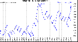 Milwaukee Weather Wind Chill<br>Daily Low