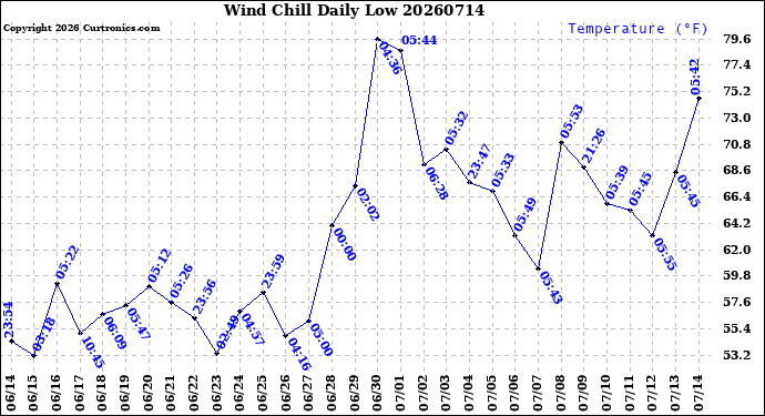Milwaukee Weather Wind Chill<br>Daily Low