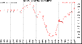 Milwaukee Weather Dew Point<br>(24 Hours)