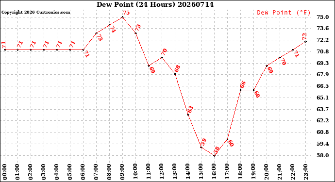 Milwaukee Weather Dew Point<br>(24 Hours)