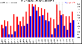 Milwaukee Weather Dew Point<br>Daily High/Low