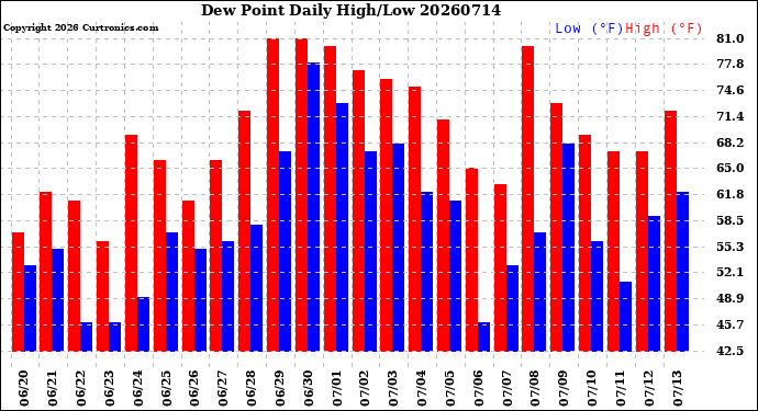 Milwaukee Weather Dew Point<br>Daily High/Low