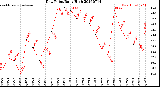 Milwaukee Weather Dew Point<br>Daily High