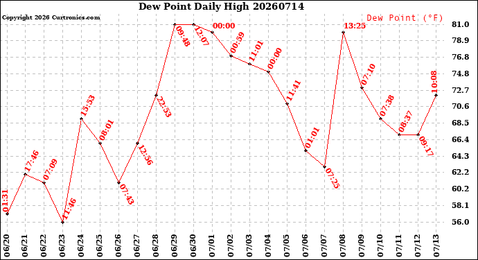 Milwaukee Weather Dew Point<br>Daily High