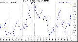 Milwaukee Weather Dew Point<br>Daily Low