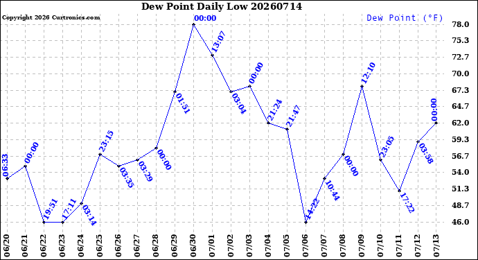 Milwaukee Weather Dew Point<br>Daily Low