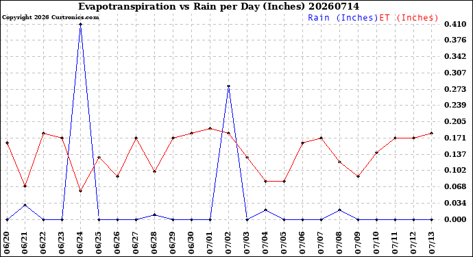 Milwaukee Weather Evapotranspiration<br>vs Rain per Day<br>(Inches)