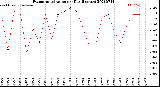 Milwaukee Weather Evapotranspiration<br>per Day (Inches)