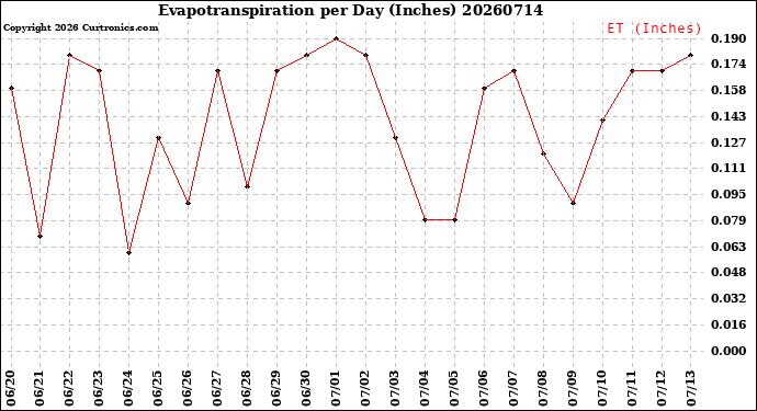 Milwaukee Weather Evapotranspiration<br>per Day (Inches)