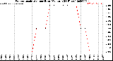 Milwaukee Weather Evapotranspiration<br>per Hour<br>(Ozs sq/ft 24 Hours)