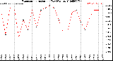 Milwaukee Weather Evapotranspiration<br>per Day (Ozs sq/ft)