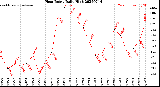 Milwaukee Weather Heat Index<br>Daily High