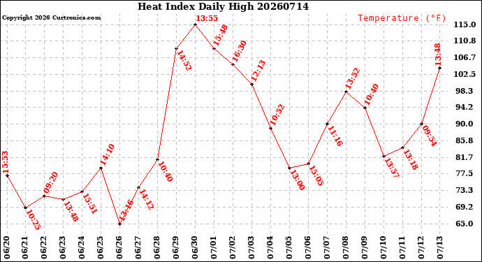 Milwaukee Weather Heat Index<br>Daily High